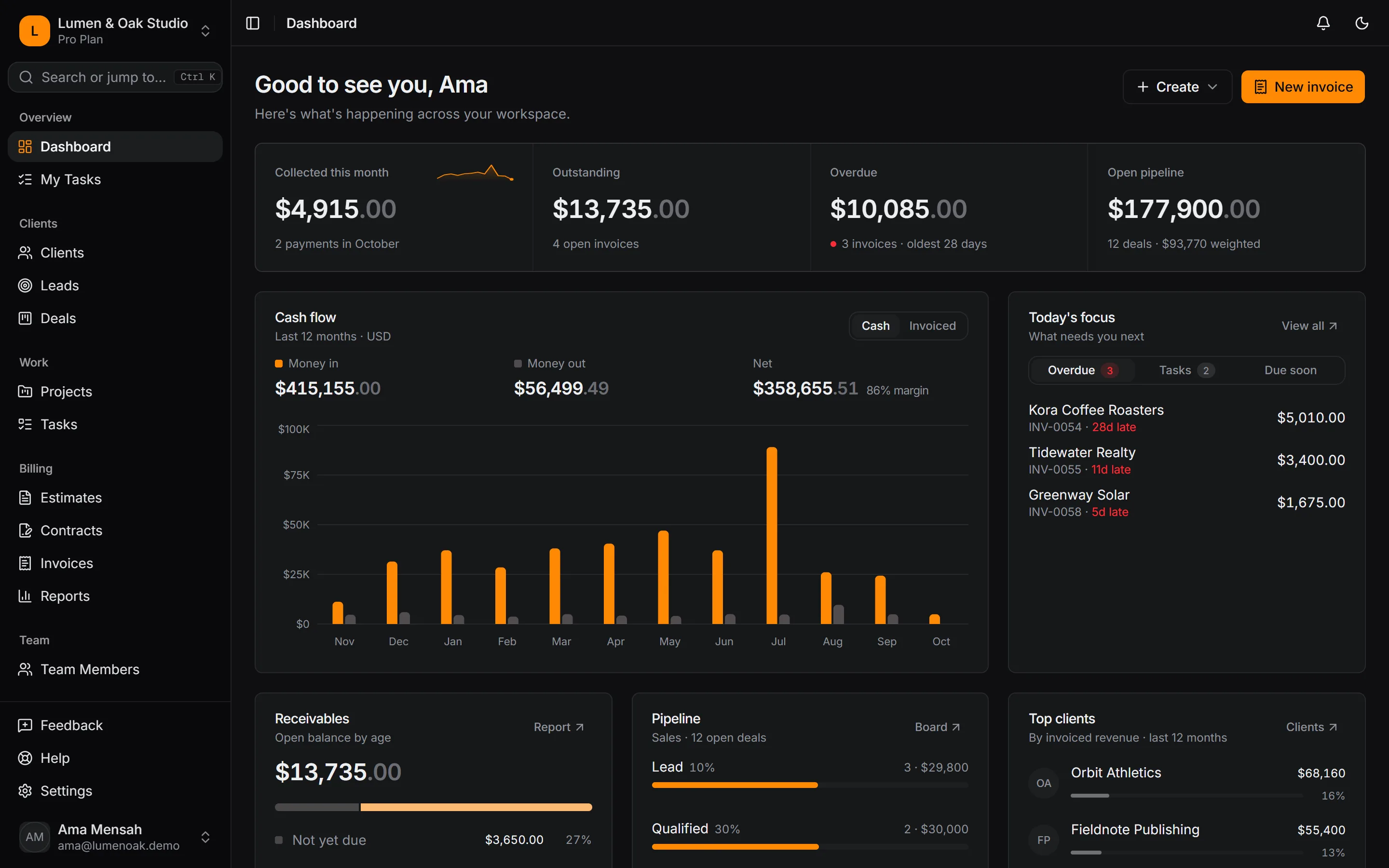 WyllFlow dashboard: money collected this month, outstanding and overdue invoices, cash flow and today's focus